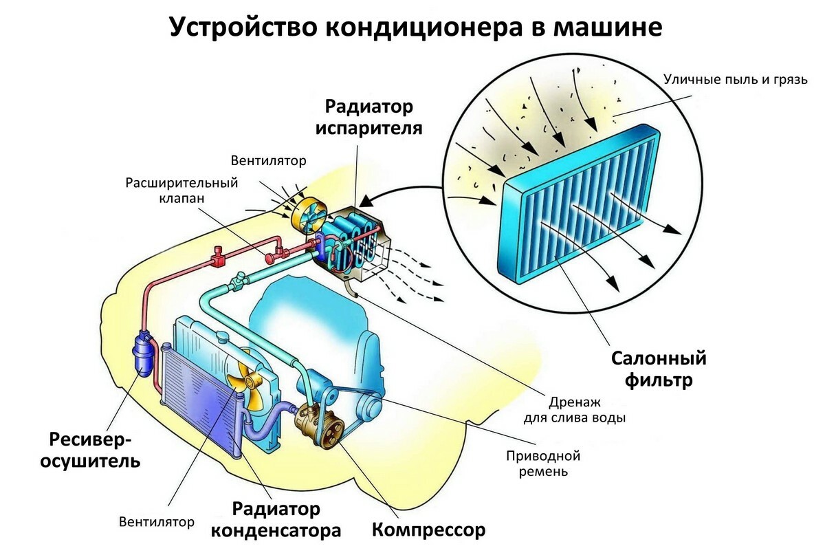 Причины дефектов в работе главного механизма автокондиционера